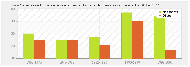 La Villeneuve-en-Chevrie : Evolution des naissances et décès entre 1968 et 2007